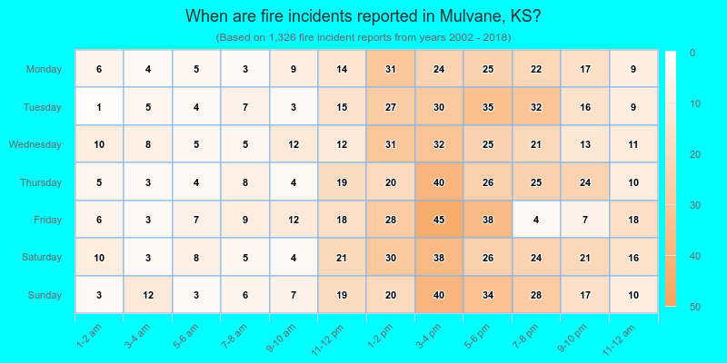 When are fire incidents reported in Mulvane, KS?