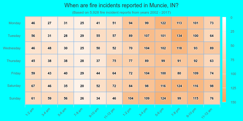 When are fire incidents reported in Muncie, IN?