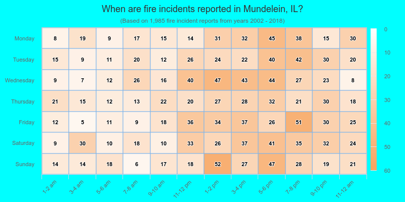 When are fire incidents reported in Mundelein, IL?