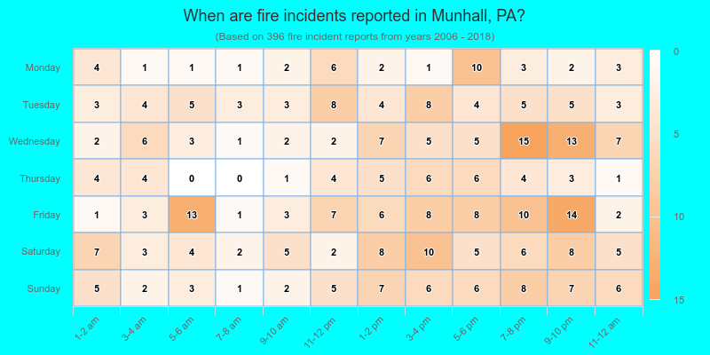When are fire incidents reported in Munhall, PA?
