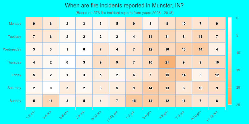 When are fire incidents reported in Munster, IN?