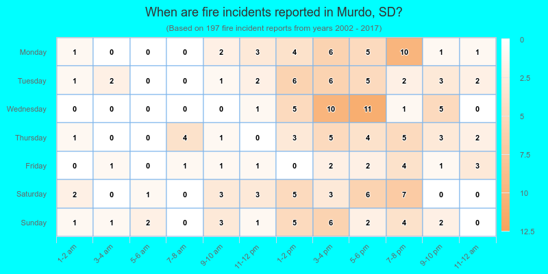 When are fire incidents reported in Murdo, SD?