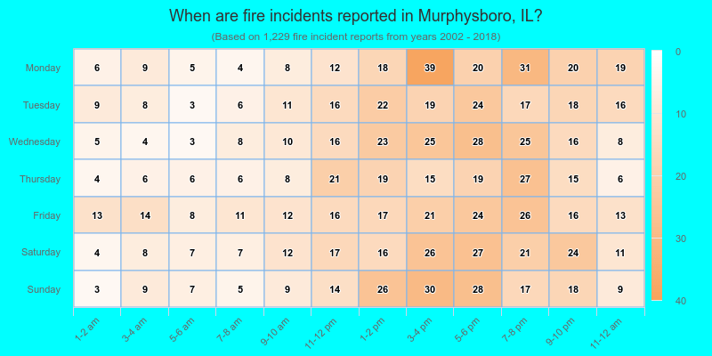 When are fire incidents reported in Murphysboro, IL?