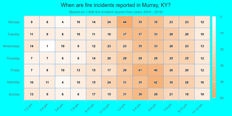 When are fire incidents reported in Murray, KY?