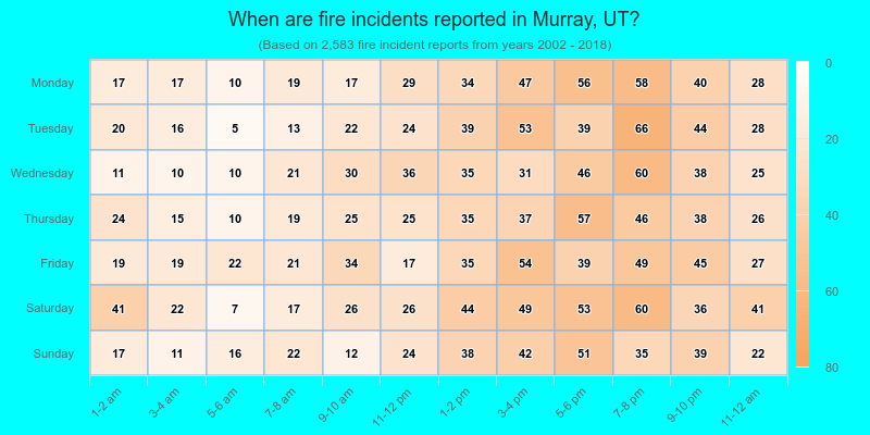 When are fire incidents reported in Murray, UT?