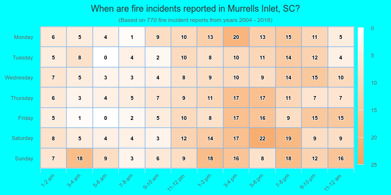 When are fire incidents reported in Murrells Inlet, SC?