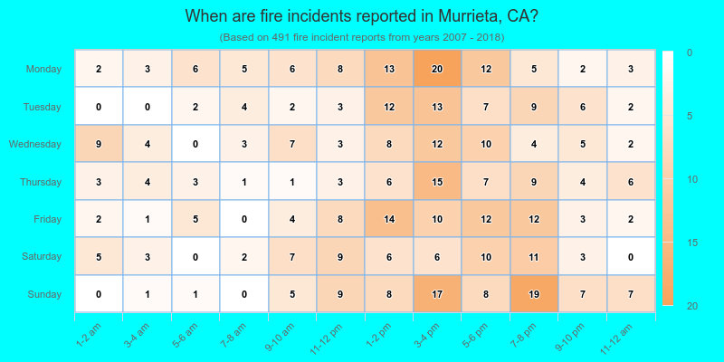 When are fire incidents reported in Murrieta, CA?