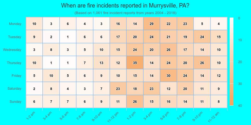 When are fire incidents reported in Murrysville, PA?