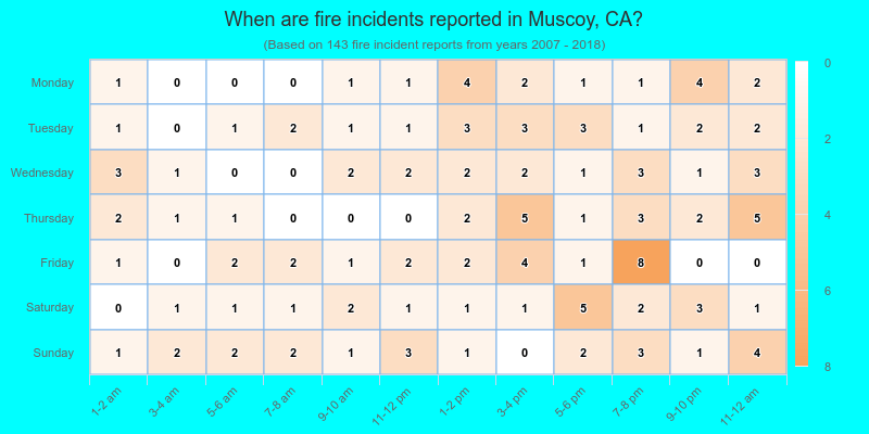 When are fire incidents reported in Muscoy, CA?