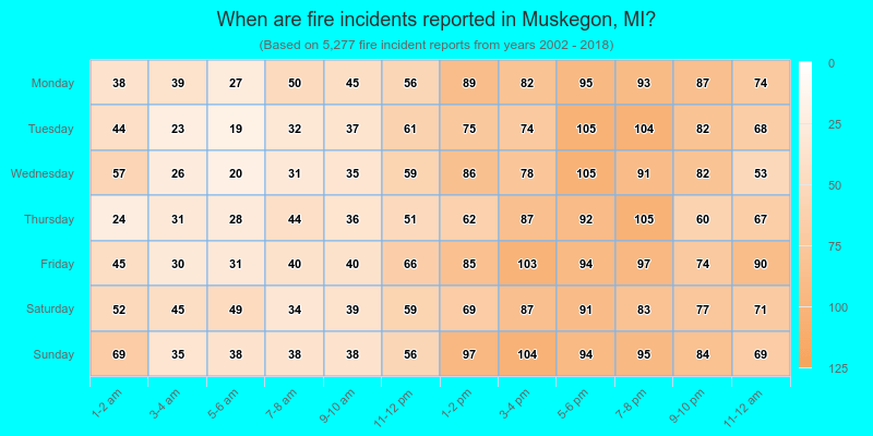 When are fire incidents reported in Muskegon, MI?