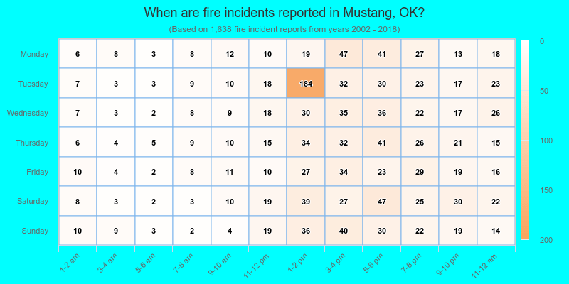 When are fire incidents reported in Mustang, OK?