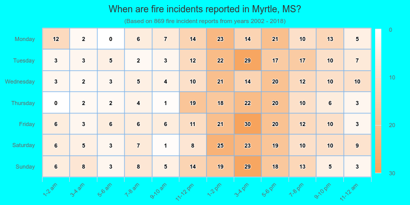 When are fire incidents reported in Myrtle, MS?