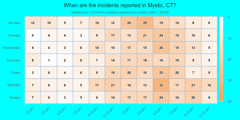 When are fire incidents reported in Mystic, CT?