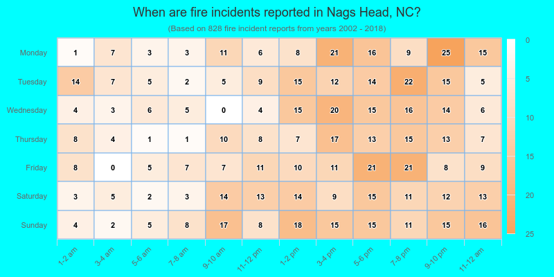 When are fire incidents reported in Nags Head, NC?