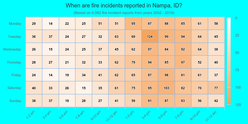 When are fire incidents reported in Nampa, ID?