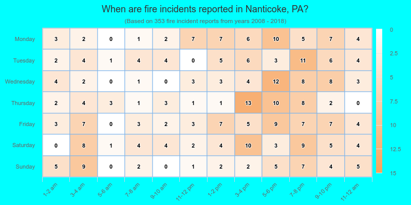 When are fire incidents reported in Nanticoke, PA?