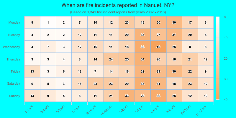 When are fire incidents reported in Nanuet, NY?