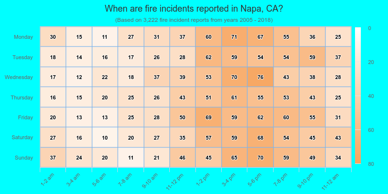 When are fire incidents reported in Napa, CA?