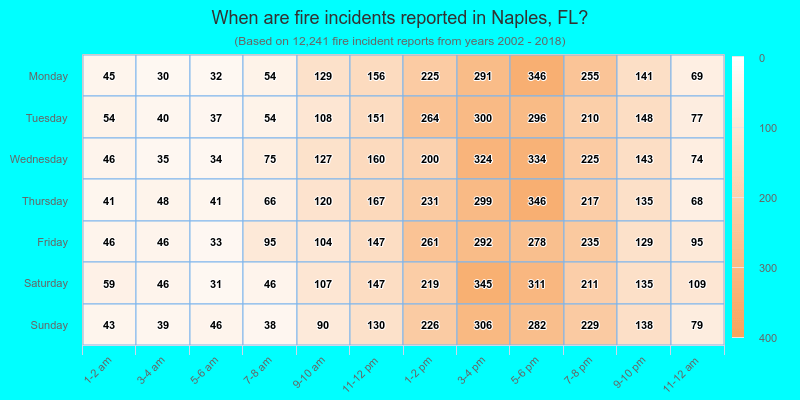 When are fire incidents reported in Naples, FL?