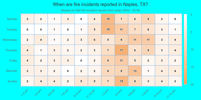 When are fire incidents reported in Naples, TX?