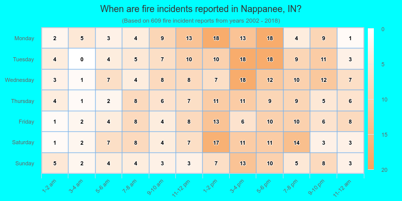 When are fire incidents reported in Nappanee, IN?
