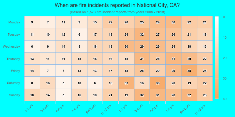 When are fire incidents reported in National City, CA?