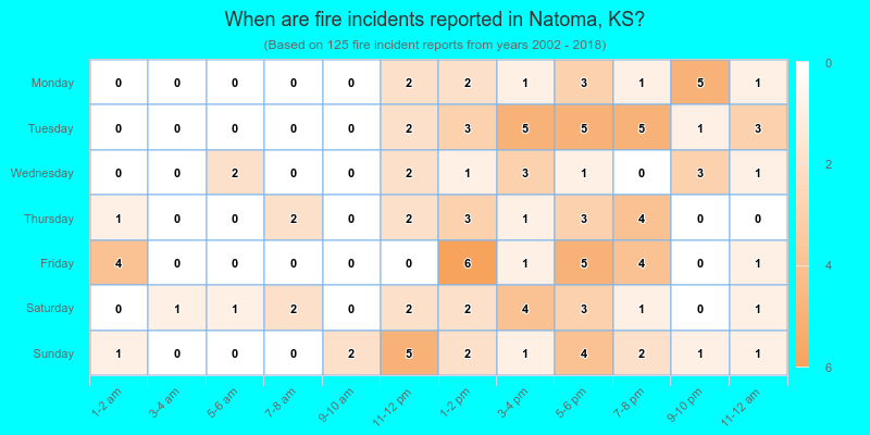 When are fire incidents reported in Natoma, KS?