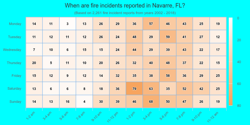 When are fire incidents reported in Navarre, FL?