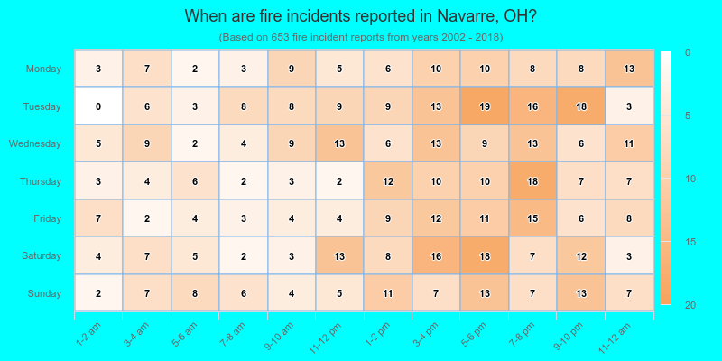 When are fire incidents reported in Navarre, OH?