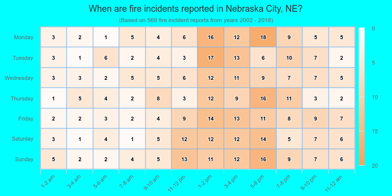 When are fire incidents reported in Nebraska City, NE?