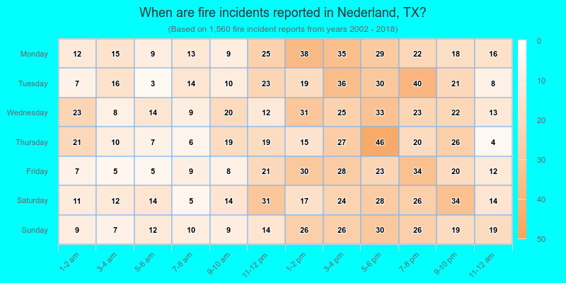 When are fire incidents reported in Nederland, TX?