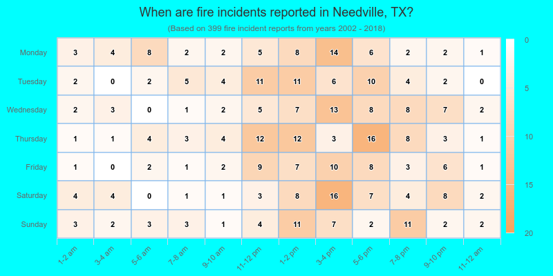 When are fire incidents reported in Needville, TX?