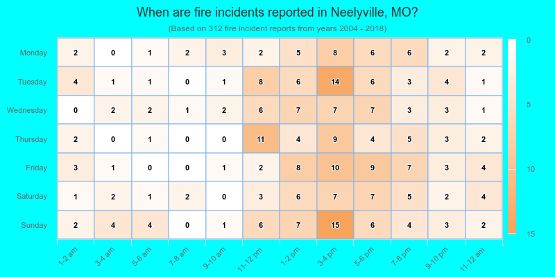 When are fire incidents reported in Neelyville, MO?