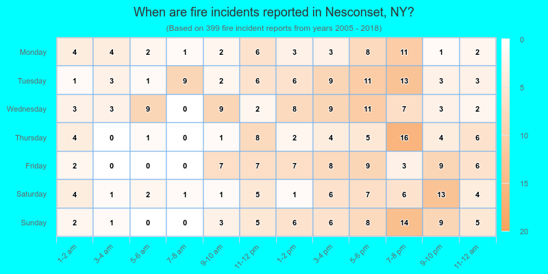 When are fire incidents reported in Nesconset, NY?