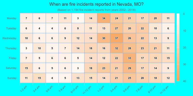When are fire incidents reported in Nevada, MO?