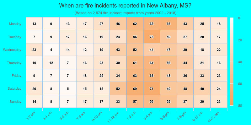 When are fire incidents reported in New Albany, MS?