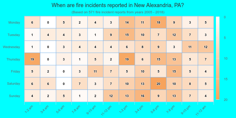 When are fire incidents reported in New Alexandria, PA?