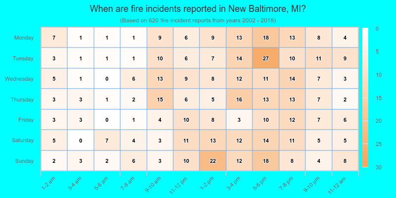 When are fire incidents reported in New Baltimore, MI?