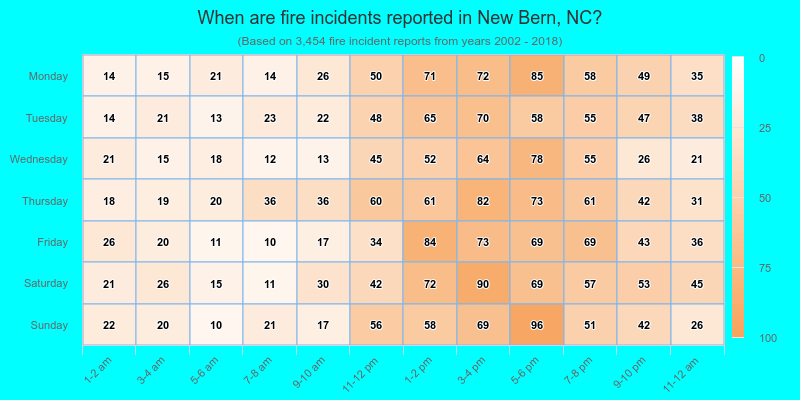 When are fire incidents reported in New Bern, NC?