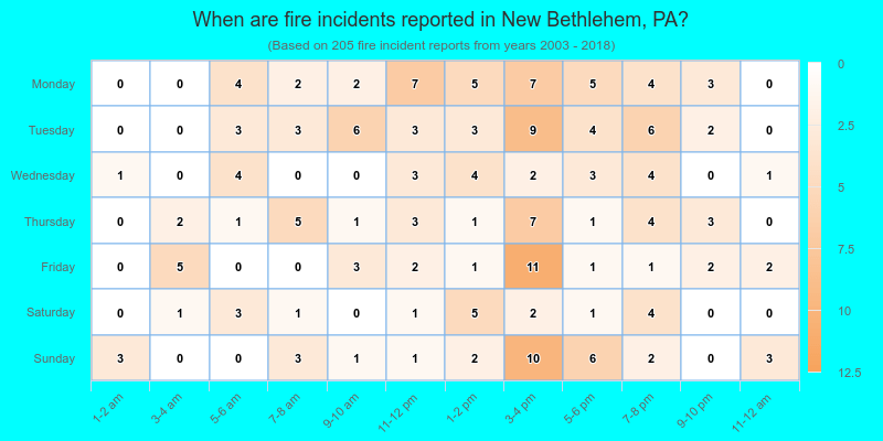 When are fire incidents reported in New Bethlehem, PA?