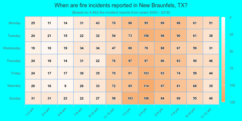 When are fire incidents reported in New Braunfels, TX?