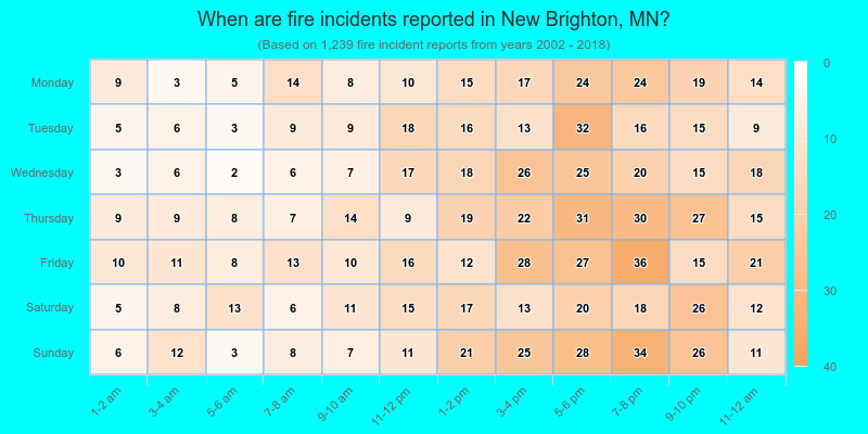 When are fire incidents reported in New Brighton, MN?
