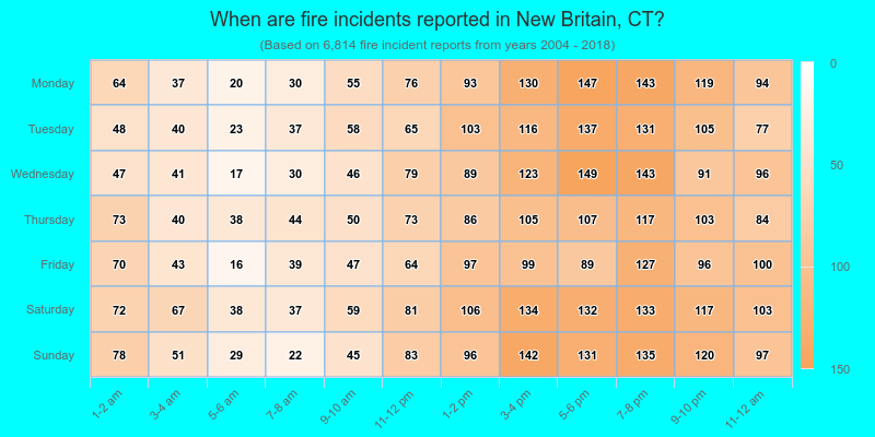 When are fire incidents reported in New Britain, CT?