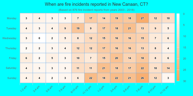 When are fire incidents reported in New Canaan, CT?