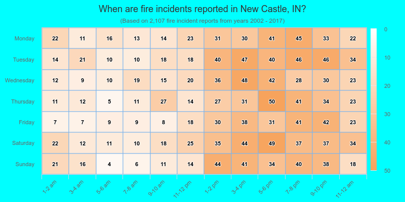 When are fire incidents reported in New Castle, IN?