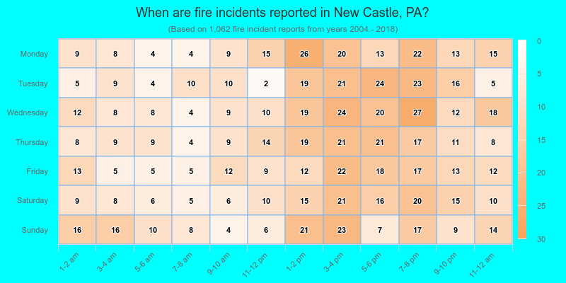 When are fire incidents reported in New Castle, PA?