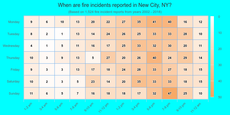 When are fire incidents reported in New City, NY?