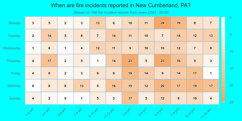 When are fire incidents reported in New Cumberland, PA?
