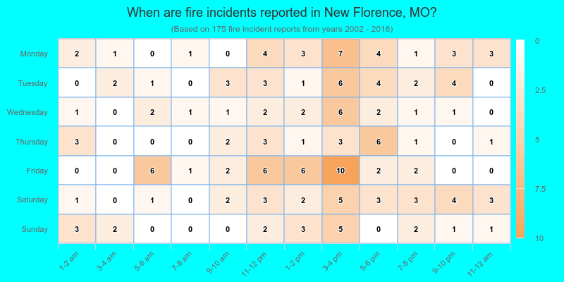 When are fire incidents reported in New Florence, MO?