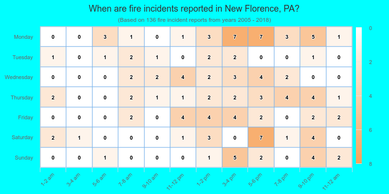 When are fire incidents reported in New Florence, PA?